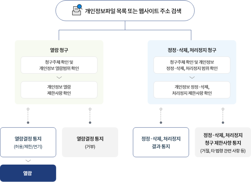 개인정보파일목록또는웹사이트주소검색이미지표