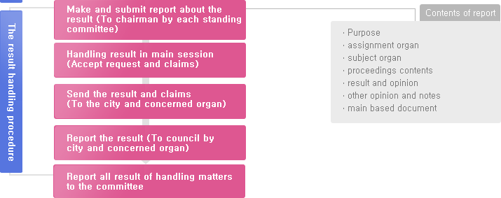 The result handling procedure - Make and submit report about the 
result (To chairman by each standing
committee) -Contents of report(ㆍPurpose
ㆍassignment organ
ㆍsubject organ
ㆍproceedings contents
ㆍresult and opinion
ㆍother opinion and notes
ㆍmain based document) , Handling result in main session
(Accept request and claims), Send the result and claims 
(To the city and concerned organ), Report the result (To council by 
city and concerned organ) , Report all result of handling matters 
to the committee  